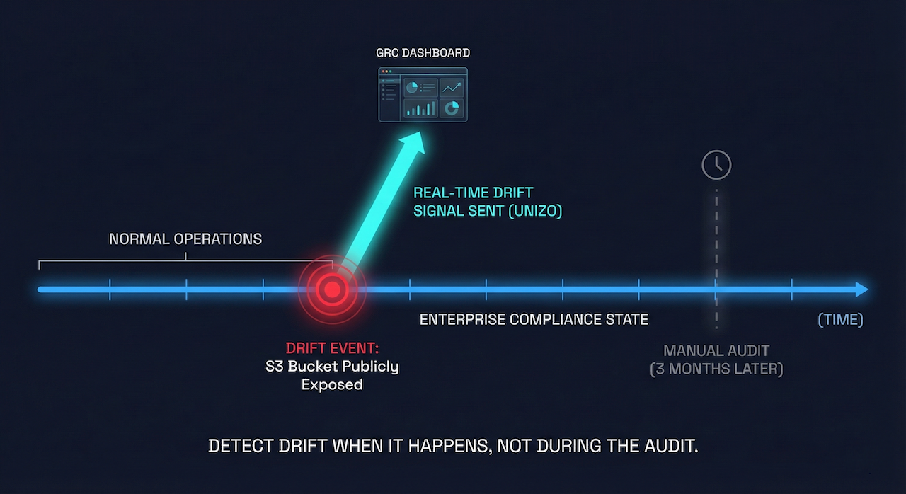 Real-time Evidence Timeline vs Periodic Audits